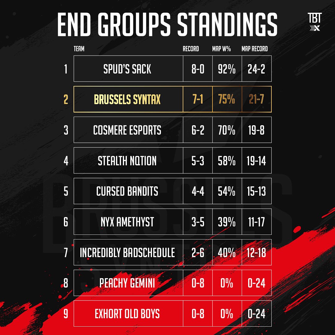 TeamSyntaxOffi's tweet image. The group stage has ended!
What an increddible group stage this was for us.
Let’s bring it home in the playoffs, everyone will give it their all so that means we will be going extra hard too!
Playoffs roster
⚡️- Jvossie
⚡️- Nebii
⚡️- Pepsi
⚡️- Zev
@AMeLeague