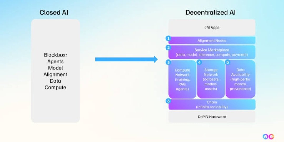 Why is <a href="/0G_labs/">0G Labs (Home of Infinite AI)</a> so Important? 
They're Opening a New Era of Decentralized AI: By providing the underlying infrastructure, 0G enables developers to create truly decentralized AI applications that don't rely on centralized third parties. 

All supporting a bright future for AI
#yap