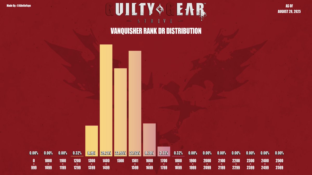 Updated infographics for character usage, rank distribution, and Vanquisher data now that the Ranked Mode in Strive has been out for a week.

#GGST #GuiltyGear #GuiltyGearStrive