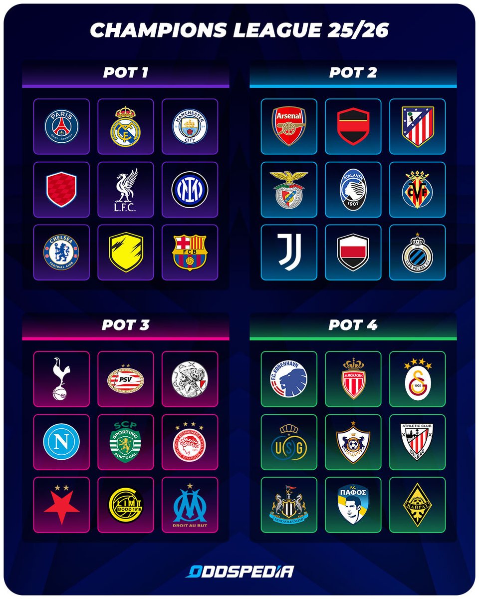All 36 teams their pots are now 𝗖𝗢𝗡𝗙𝗜𝗥𝗠𝗘𝗗 for the 2025/26 UEFA Champions League 🤩🏆

#UCL #UCLdraw