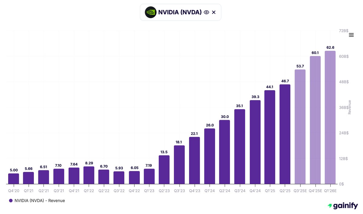 $NVDA posted $46.7B in revenue in Q2 FY25

Two customers of NVIDIA represented almost 40% of total sales in Compute &amp; Networking:
💰 Customer A = 23% → ~$10.8B
💰 Customer B = 16% → ~$7.5B

Who do you think they are Customer A and B?

$MSFT? $AMZN? $META? $GOOGL?