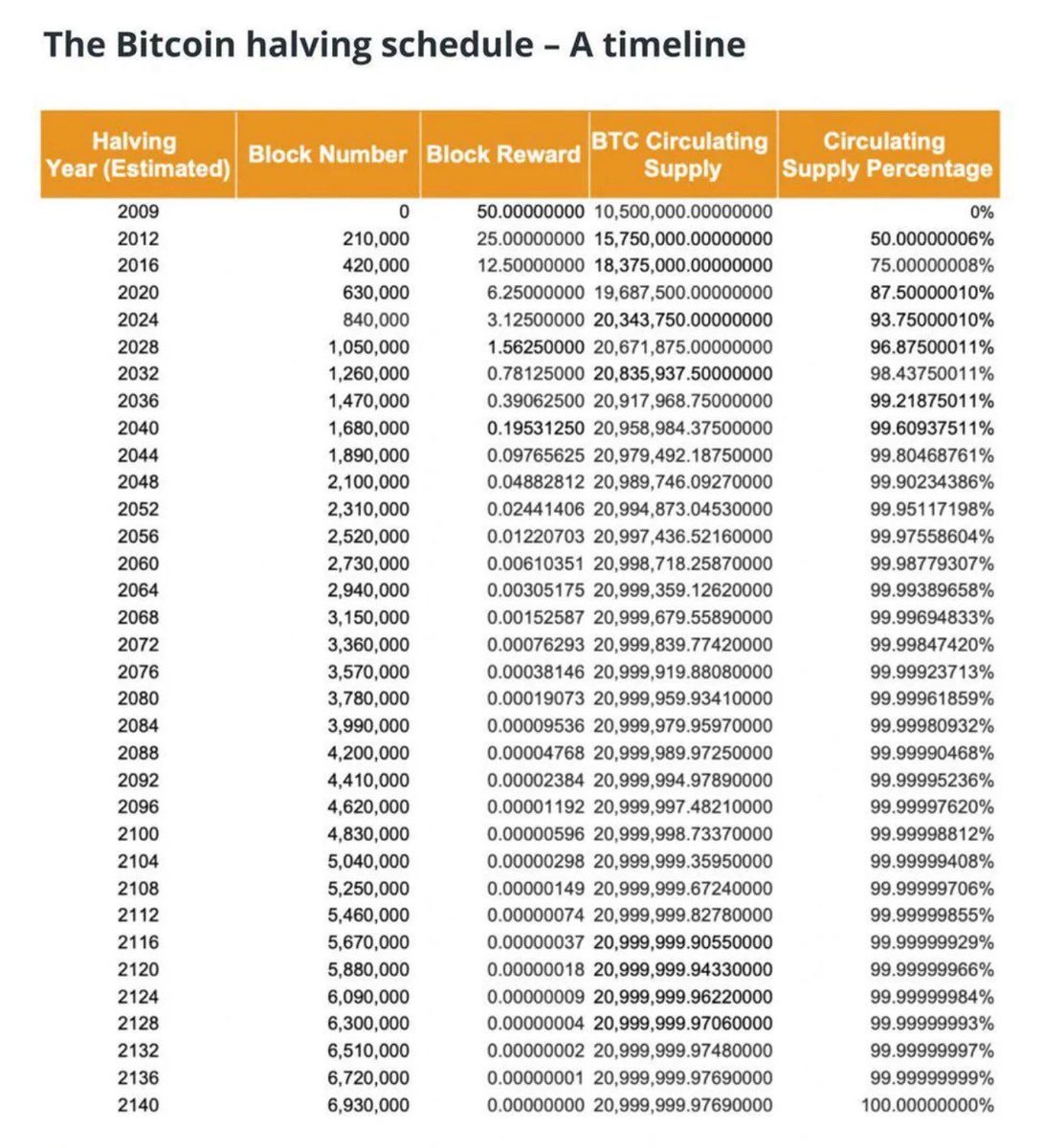 AlexChevalierFR's tweet photo. 99% du Bitcoin sera miné d’ici 2035. On est dans le sprint final : stackez chaque satoshi que vous pouvez avant que le minage ne s’arrête. 🤝 #Bitcoin #BTC https://t.co/on2LguHELW