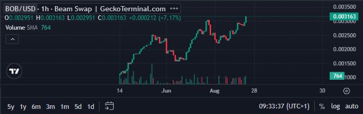 Took a little vacation and once I returned I’m right where I should be, ATH Kurwa.

We keep moving forward. Chart looks primed, get yourself some $BOB and don’t miss this rocket.