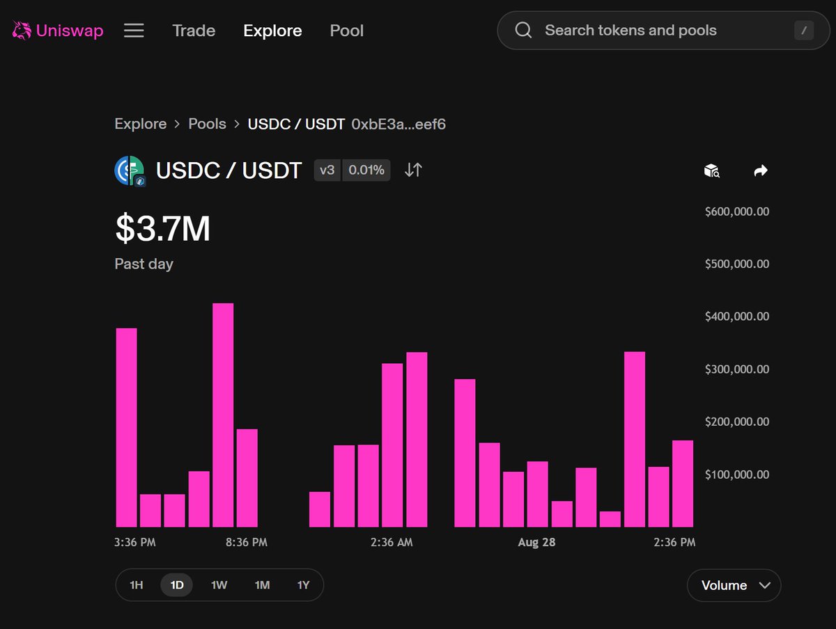 acryptosdao's tweet photo. We tracked the 1-year performance for one of our vaults:
- @arbitrum USDC-USDT 0.01% on #UniV3
Not that we have a Beef with others, but the results may surprise you ๐ https://t.co/7sqJKvwrrv