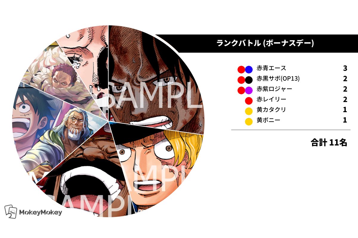🔥8/28(木) ランクバトル 2部🔥
✨ボーナスデー✨

リーダー分布になります‼️

赤青エース：3
赤黒サボ(OP13)：2
赤紫ロジャー：2
赤レイリー：2
黄カタクリ：1
黄ボニー：1
計11名

#ワンピ専門店OVERSEAS #ワンピカード #ワンピ #ワンピースカード #OPTCG #非公認 #RANKBATTLE #受け継がれる意志