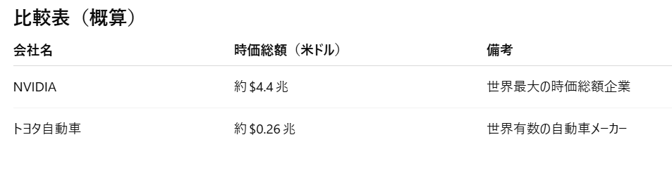 ToraripiEa's tweet photo. 時価総額がトヨタの20倍ある企業が、いまだ年率50％で成長するってどういうこと？？？

#エヌビディア決算 
#トヨタ自動車 https://t.co/e8vIScqQAK