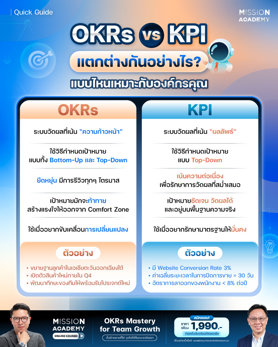 บางครั้งเมื่อใช้ KPI เป้าหมายอาจเน้นตัวเลขมากไปจนพนักงานรู้สึกกดดัน และบางครั้งเมื่อใช้ OKRs เป้าหมายก็อาจดูท้าทายและเป็นนามธรรมเกินไป จนทีมไม่แน่ใจว่าจะเริ่มอย่างไรดี

เจอปัญหาแบบนี้ไม่ได้ผิดที่ OKRs หรือ KPI แต่สะท้อนให้เห็นว่าเราอาจกำลังใช้ “ระบบวัดผล” ที่ไม่เหมาะกับลักษณะงาน
