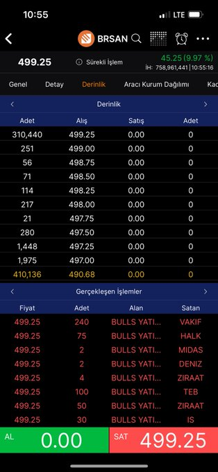 #brsan 

13 Ağustos analiz tarihi . Gelinen nokta yine tavan . Maşallah doyamıyoruz yeşile .

#xu100 #XU030 #bist