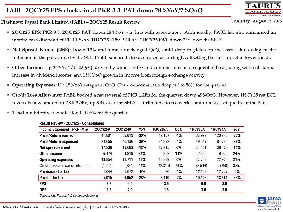 TSL_Research's tweet image. Faysal Bank Limited (FABL) – 2QCY25 Result Review
Link: shorturl.at/hArFY

#FlashNote #FABL #ResultReview #FABL #faysalbanklimited