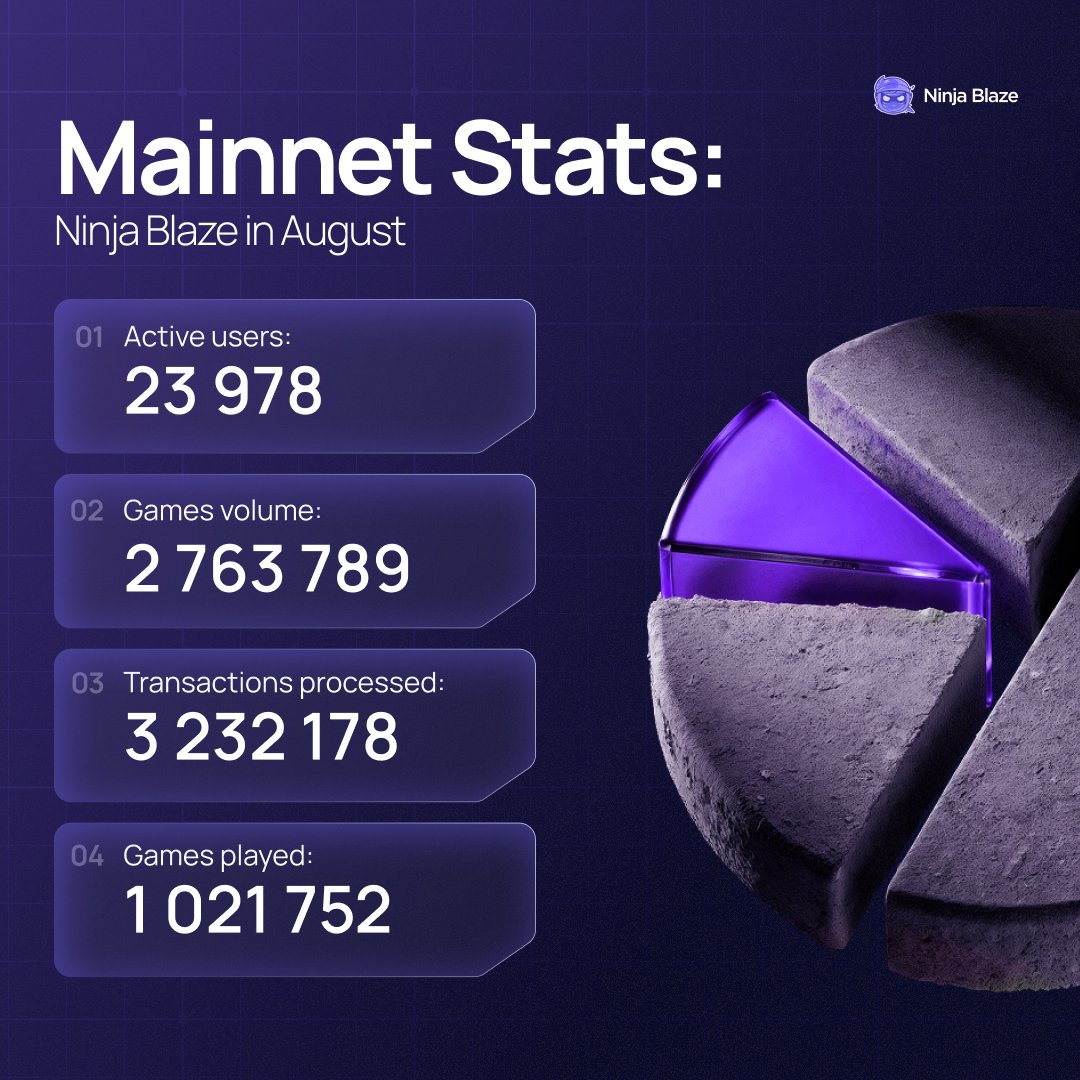 .<a href="/NinjaBlazeApp/">Ninja Blaze</a> keeps leveling up! 🔝

Here’s how August looked in numbers:

👥 Active users: 23,978

💰 Game volume: 2,763,789 $USDC

🔄 Transactions processed: 3,232,178

🎮 Games played: 1,021,752