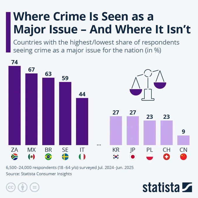 📟STATISTA: "Preoccupazione per la Criminalità in America Latina, Sudafrica, Svezia e Italia: I Risultati di un Sondaggio Recenti"