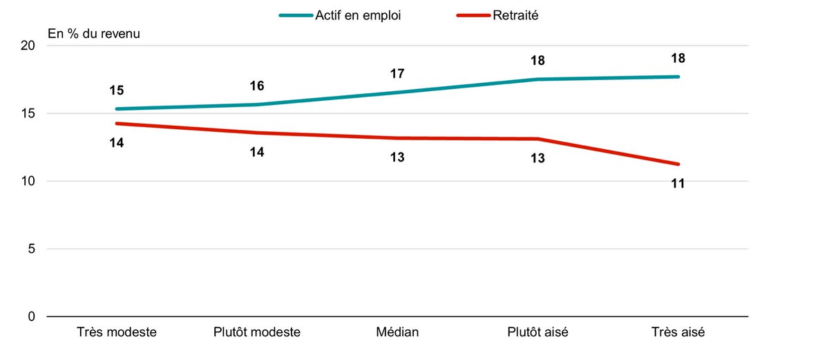 Les retraités consacrent une part plus faible de leur revenu au financement de la santé que les actifs, à niveau de vie comparable

Graphique : poids de la santé dans le revenu des ménages d’actifs en emploi et de retraités, par niveau de vie (DREES)