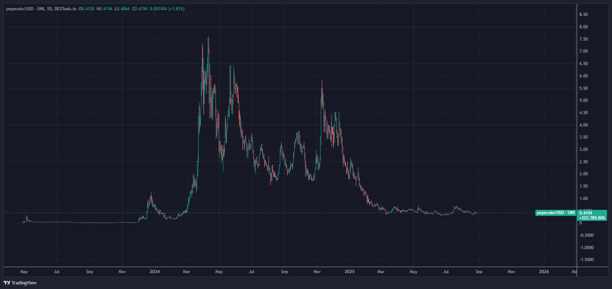 $PEPECOIN from <a href="/pepecoins/">Pepecoin</a> 

Great team, great products, great community.

What do you think the chart will do when it looks like this?