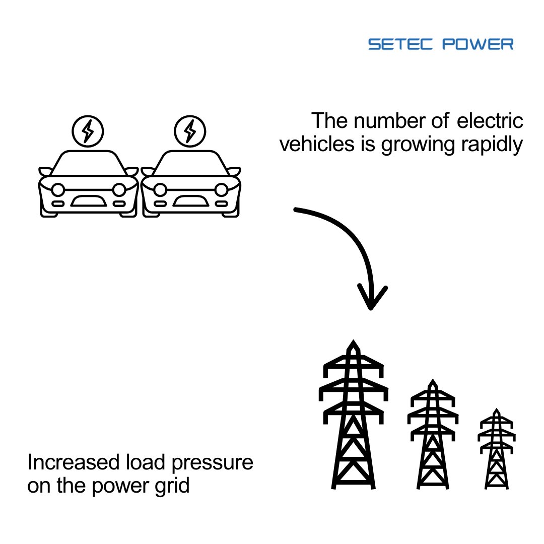 PowerSetec66447's tweet photo. EV growth 🚗⚡ + renewables 🌍☀️ = grid under pressure.
That’s why #BESS (Battery Energy Storage Systems) matter:
🔋 Store excess clean energy
⚡ Support peak EV fast charging
🌐 Boost grid stability &amp; efficiency
#SETECPOWER #BESS #evcharging #evcharger
👉https://t.co/ea0gSqWHxL https://t.co/PLhRuttyPa