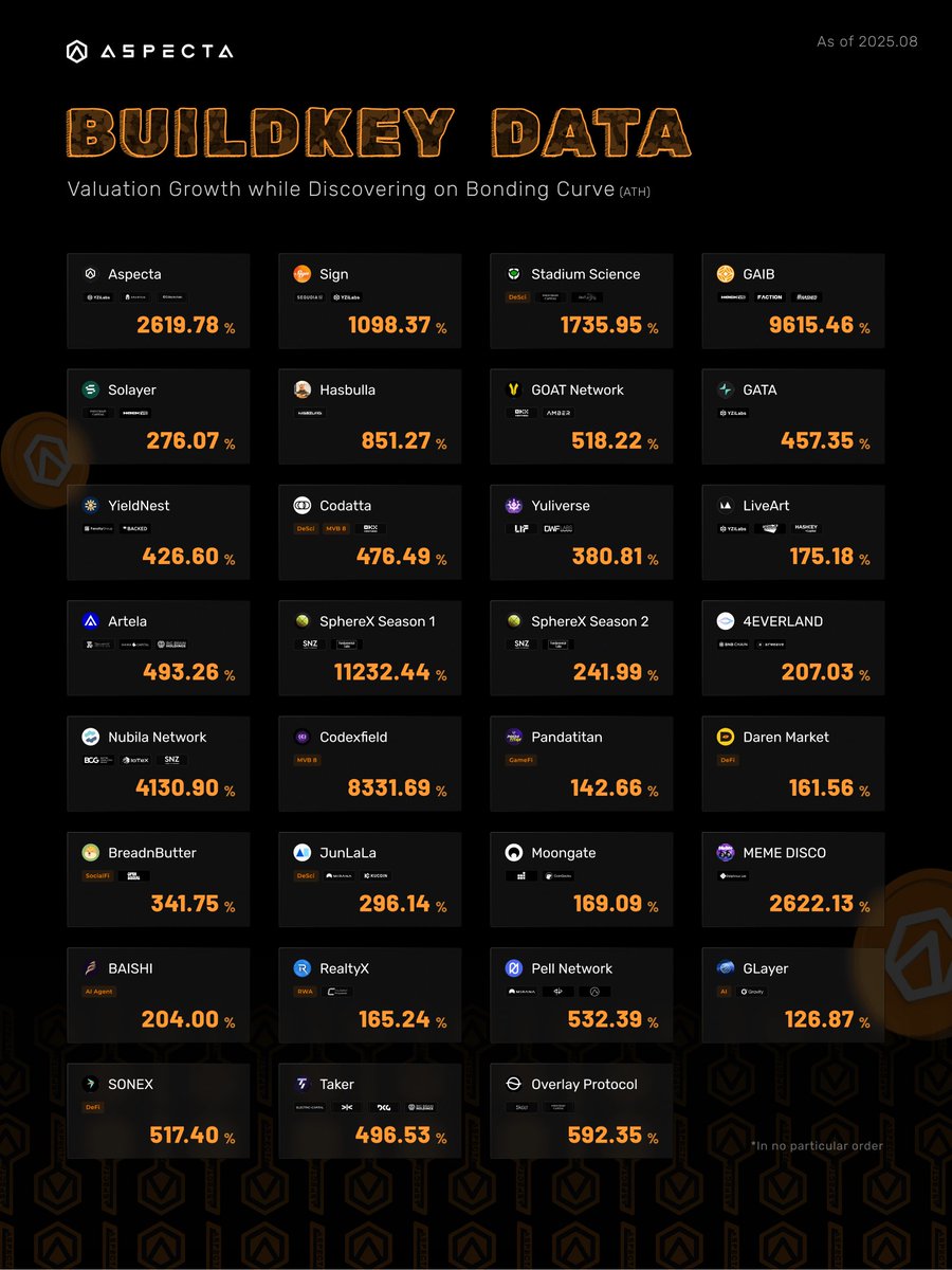 🔑 The ASP momentum never fades.

Explore the latest summary of growth data on BuildKey's bonding curve price discovery.

A consensus built by the community and driven by the open on-chain world always thrives on Aspecta.

September awaits. Onwards, together:
