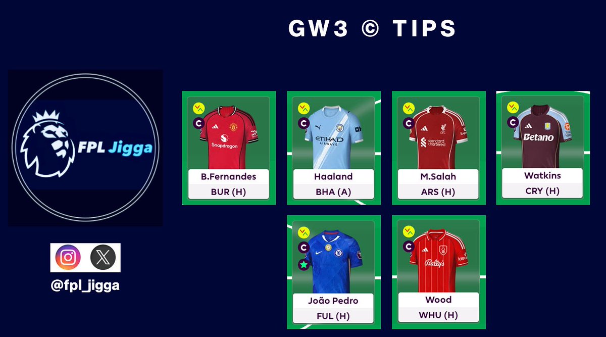 GW3 Captaincy Tips 👊🏽

- Bruno
- Haaland 
- Wood
- Salah
- Watkins
- Joao Pedro 

Follow instagram.com/fpl_jigga
