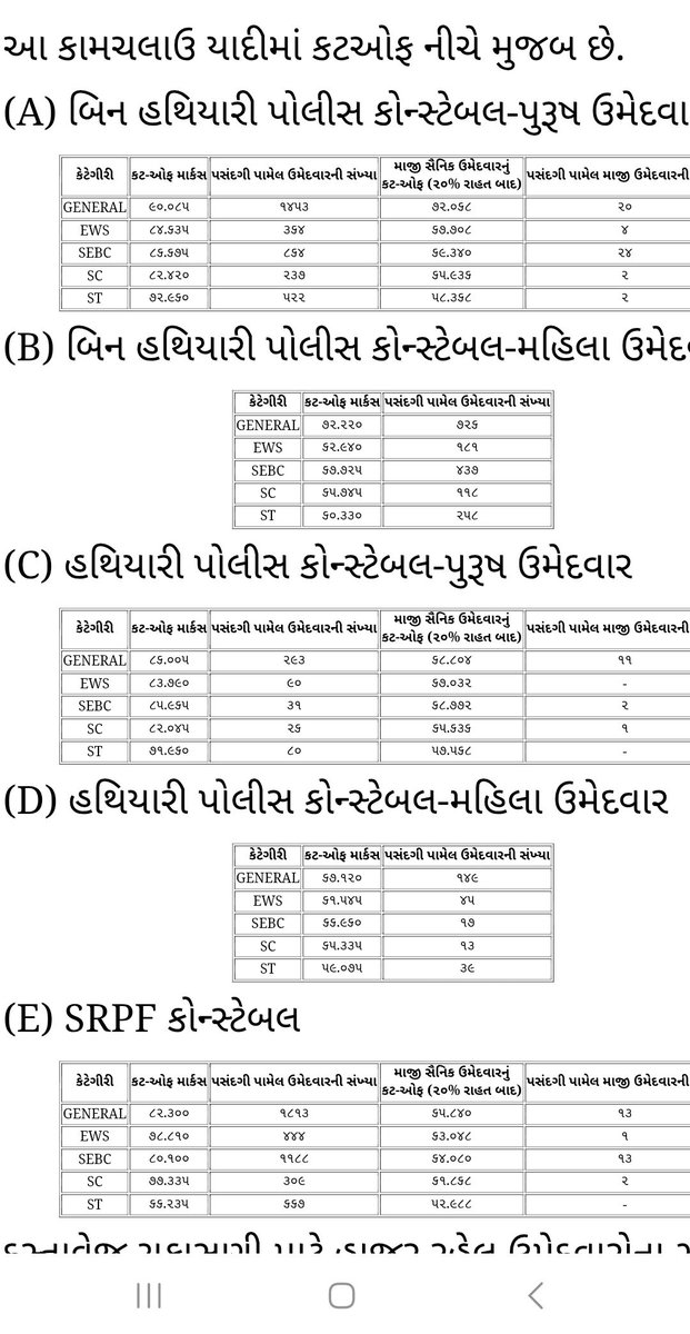NareshJudal's tweet photo. 2021/2022 નું #dv અને final merit આ મુજબ હતું...

#lrd
#police https://t.co/v5JUROI0pb