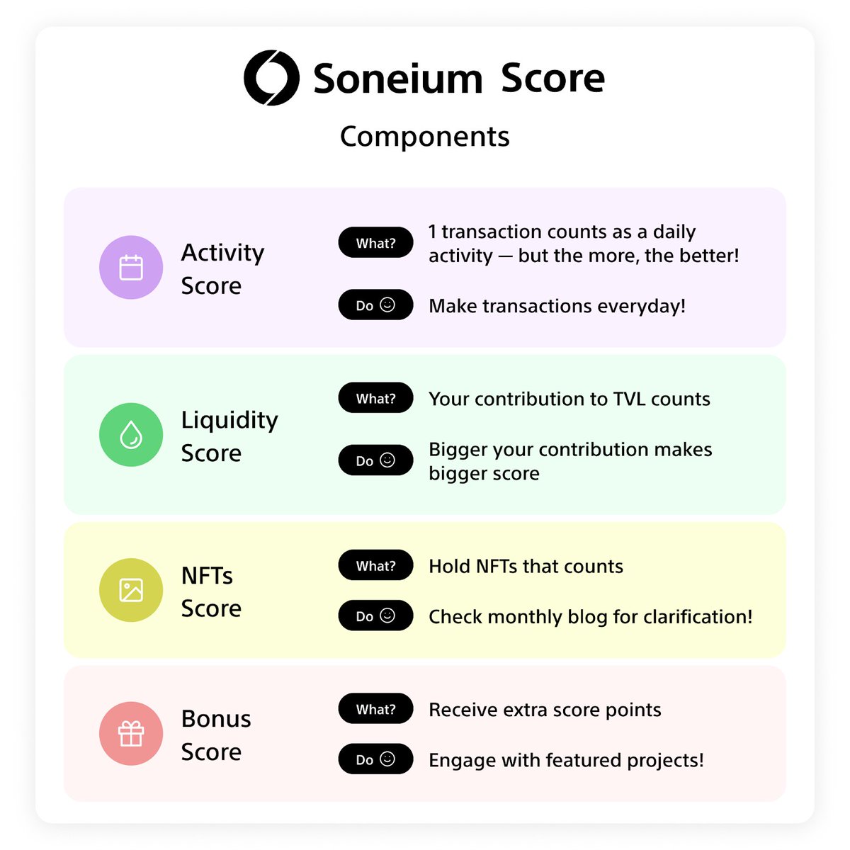 2/
Soneium Score is a system that builds your reputation based on what you actually do onchain:

• Daily activity
• Providing liquidity
• Holding NFTs
• Engaging with featured projects

Start Scoring  → portal.soneium.org