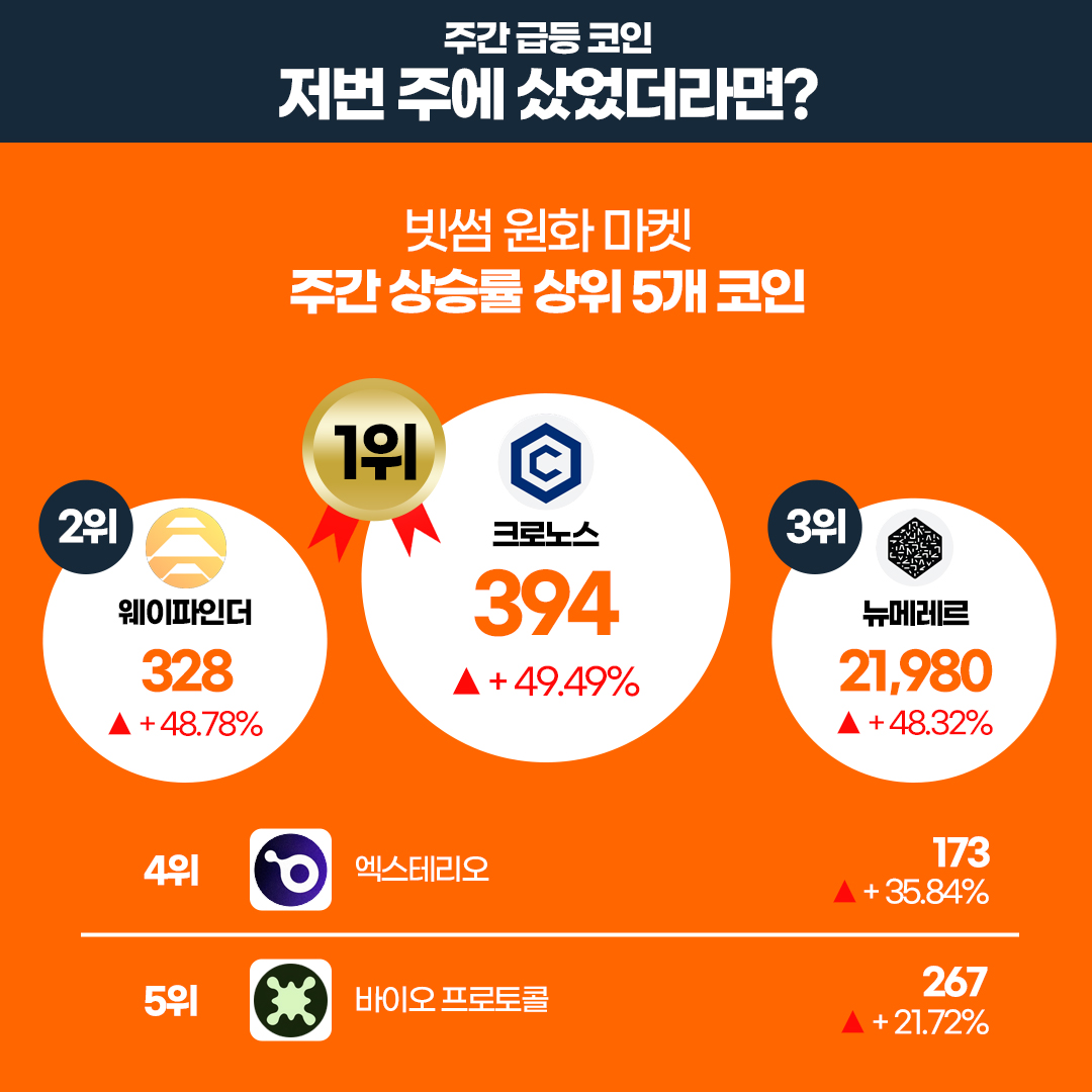 8월 4주차 빗썸 위클리리포트] 💡주간에 가장 핫했던 기사 크로노스와 뉴메레르의 급격한 상승, 알트코인 시대의 시작? ⭐️빗썸에  새롭게 추가된 가상자산 스테이더 #SD 자세한 내용은 👉 https://t.co/BDA7ElIfmx 지금 바로 빗썸에서 혜택받고  거래하세요 👉 https://t ...
