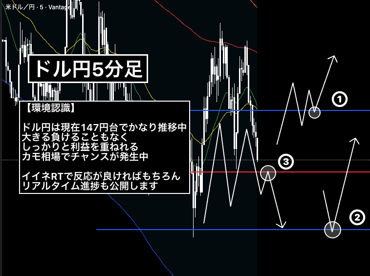 資金配布の一発目のエントリーはこちら

通貨:ドル円/USDJPY
①147.24押し目買いロング
②147.01反発ロング

③147.12下抜けショート

下記画像をしっかり読み込んで
狙い目を逃さないように