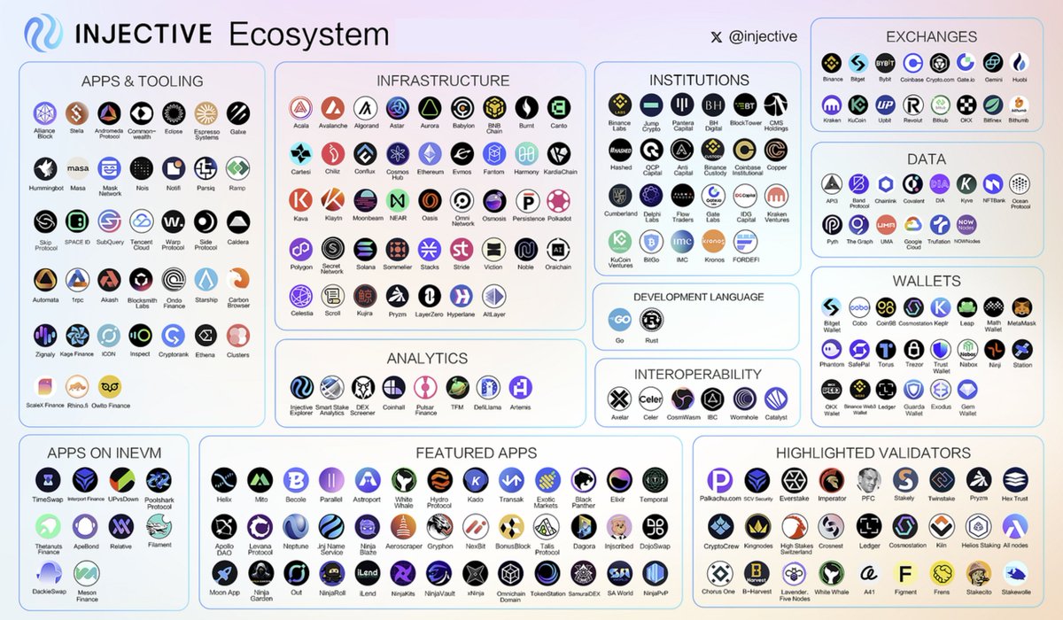 Friso (@cryptofriso) on Twitter photo $INJ's Ecosystem is unique compared to other L1's.
- Exclusive focus on financial use cases.
- Built using the Cosmos SDK, allowing cross-chain interactions.
- Fully decentralised on-chain order book.
- Broader support for RWA.
<a href="/injective/">Injective 🥷</a> is shaping the future of finance. 👌 $INJ's Ecosystem is unique compared to other L1's.
- Exclusive focus on financial use cases.
- Built using the Cosmos SDK, allowing cross-chain interactions.
- Fully decentralised on-chain order book.
- Broader support for RWA.
<a href="/injective/">Injective 🥷</a> is shaping the future of finance. 👌