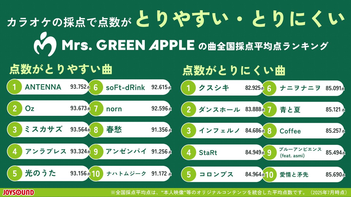 JOYSOUND_PR's tweet photo. カラオケで歌いこなせたら凄い‼
Mrs. GREEN APPLEの曲の
難易度ランキングを発表🎤

カラオケ採点の平均点をもとに

😊高得点をとりやすい曲
🥇ANTENNA
🥈Oz
🥉ミスカサズ

😱とりにくい曲
🥇クスシキ
🥈ダンスホール
🥉インフェルノ

JAM’Sのみなさんの
十八番はランクインしていましたか？ https://t.co/dWhmqjWd3I