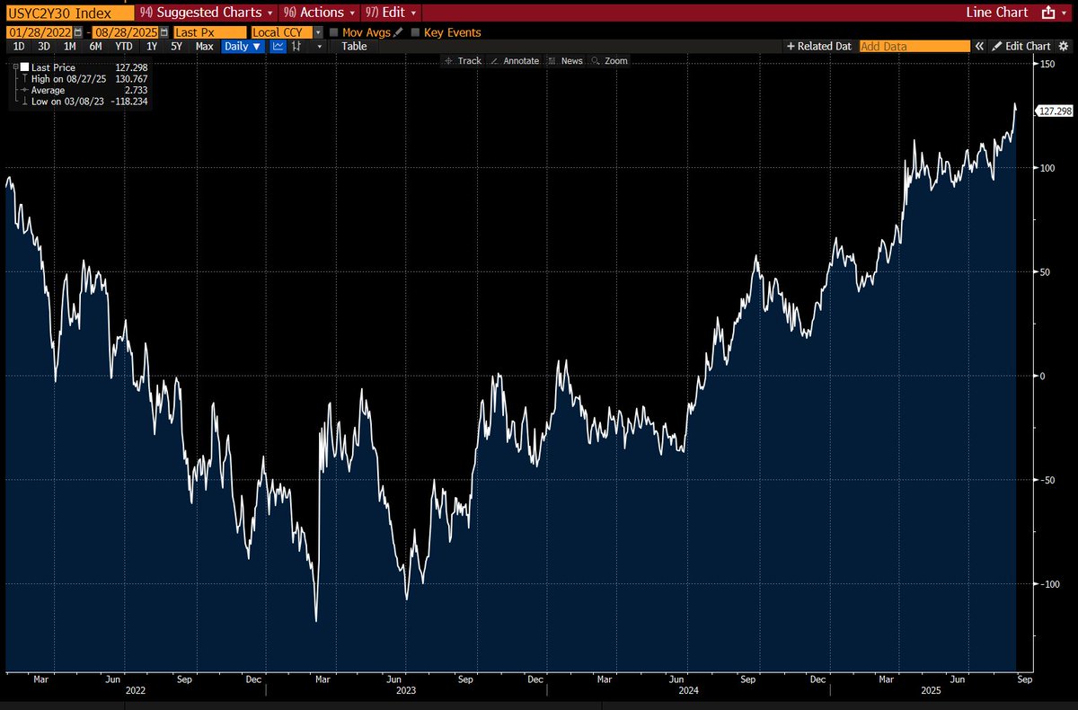 Yield curves keep steepening globally, particularly driven by 30-year yields. In the US, the gap between 2-year and 30-year bond yields has reached the widest since January 2022.