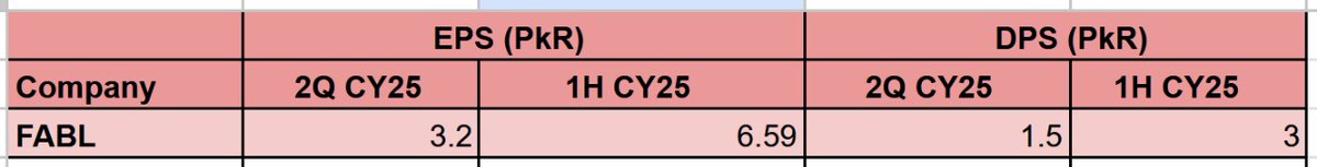 stockmktgirl's tweet image. FABL&apos;s 2Q CY 2025 earnings snapshot!

#FABL #PSX #psxupdates #banks #DividendStocks #EPS #investing #Pakistan #StockMarket