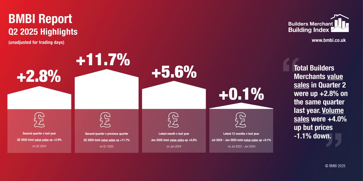 BMBI: Merchant Q2 value sales up +2.8% year-on-year, as volumes pick up +4.0% 

#BMBI x <a href="/TheBMBI/">BMBI</a>

➡️ buildingtalk.com/bmbi-merchant-…