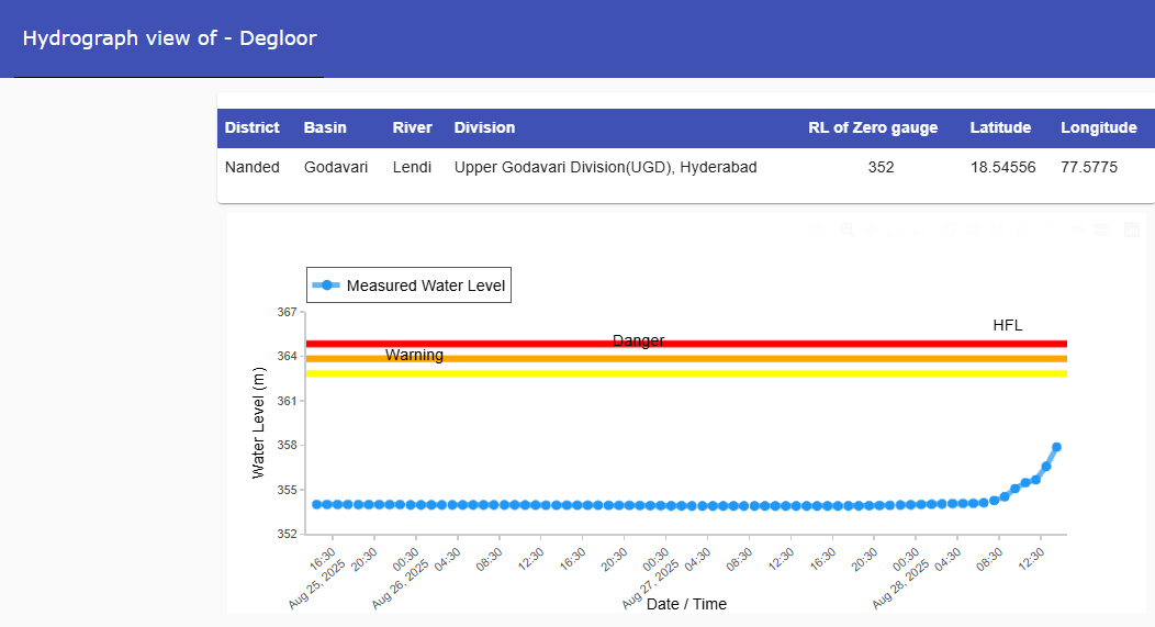 CWCOfficial_FF's tweet photo. River #Lendi at #Degloor in #Nanded district of #Maharashtra is flowing at a Water level of 357.9m on 28.08.2025
@CWCOfficial_GoI
@NDRFHQ
@ndmaindia
@DoWRRDGR_MoJS https://t.co/ZnqJfG7NwO