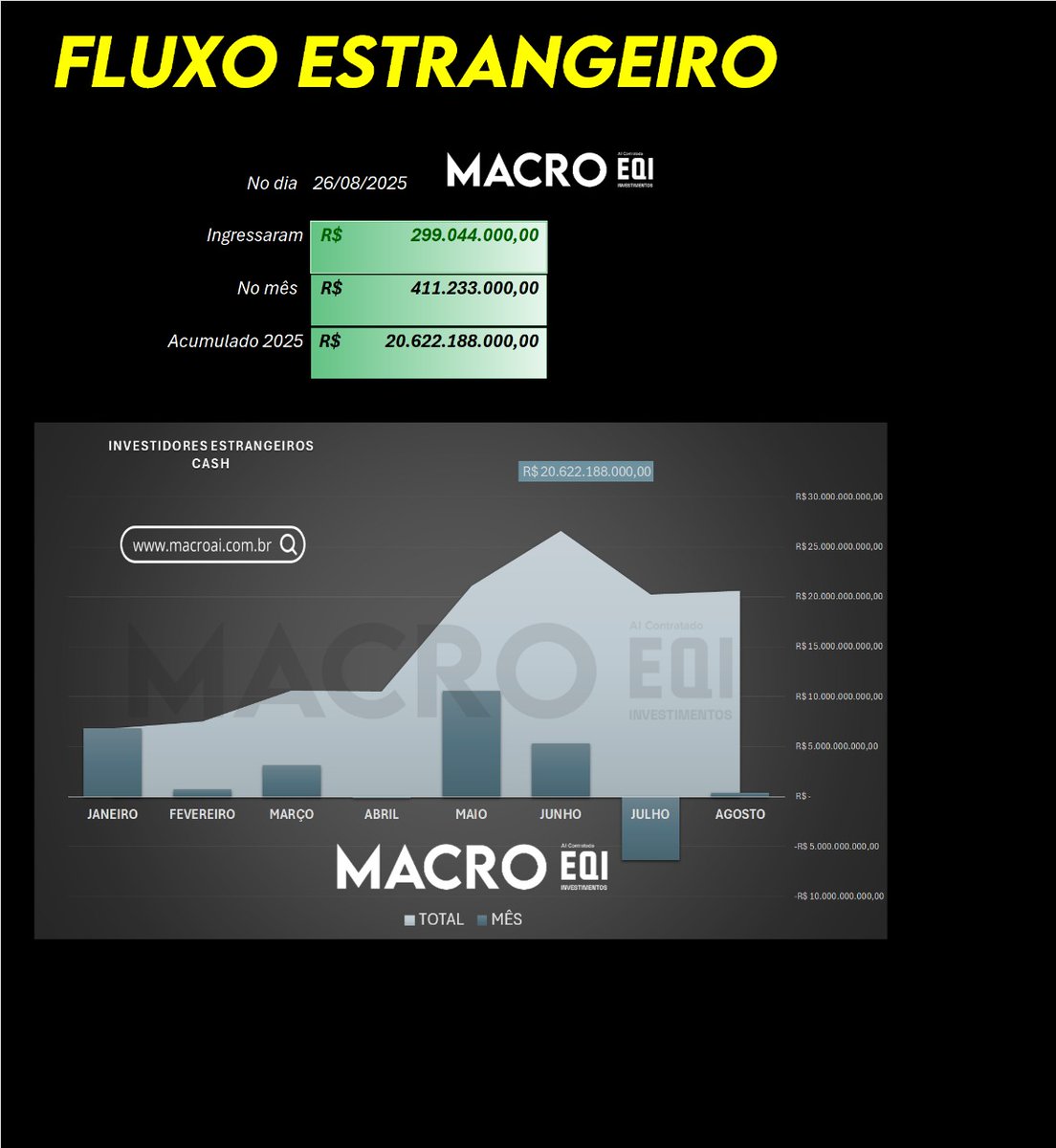 FLUXO ESTRANGEIRO 

 No dia 26/08/2025
Ingressaram R$ 299.044.000,00 
 No mês  R$ 411.233.000,00 
 Acumulado 2025  R$ 20.622.188.000,00