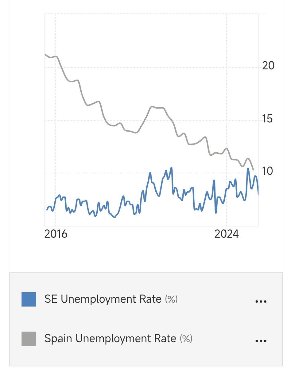 RedMMT's tweet image. The miracle of #austerity. #Sweden about to surpass #Spain&apos;s unemployment rate. Ain&apos;t it lovely?