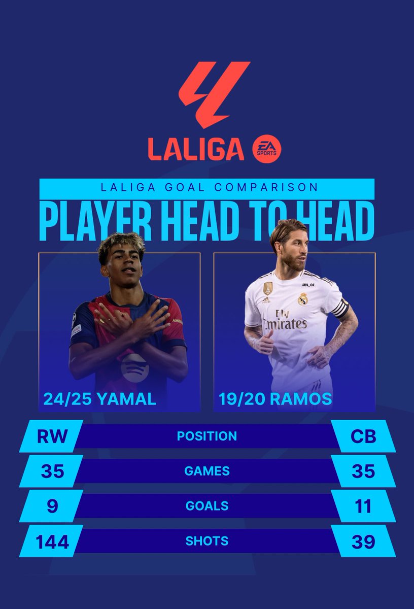 Lamine Yamal (24/25) vs Sergio Ramos (19/20)