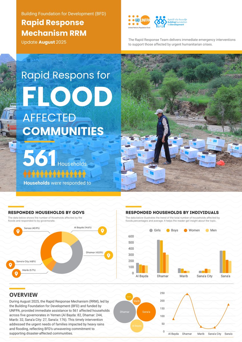 Following the heavy rains 📷 and floods 📷 that hit several areas in Yemen in August 2025, the Rapid Response Mechanism (RRM)  carried out an urgent intervention, providing emergency response kits to 561 affected families.
<a href="/UNFPAYemen/">UNFPA in Yemen صندوق الأمم المتحدة للسكان في اليمن</a>
