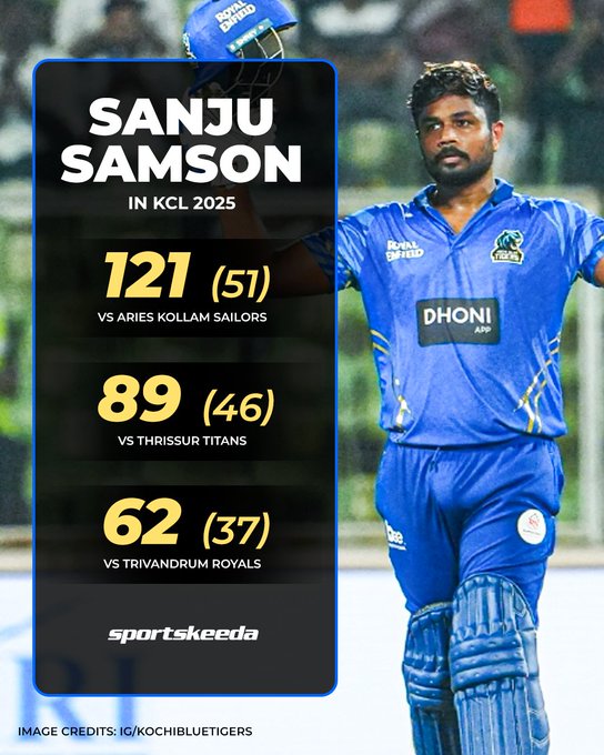 imArshit's tweet image. Sanju Samson is on fire in KCL 2025! 🔥 

As an opener, he’s smashed a whopping 21 sixes in just 3 games! 🤯 

His explosive batting is thrilling fans and setting the stage on fire. 

Can anyone stop this powerhouse? 🏏 

#KCL2025 #SanjuSamson #SixMachine