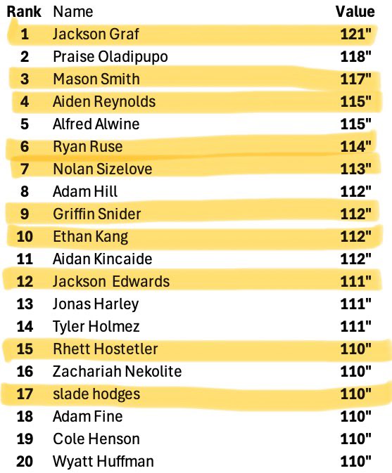 #Millerball Top Broad Jump numbers to start the fall!

#GrindOn