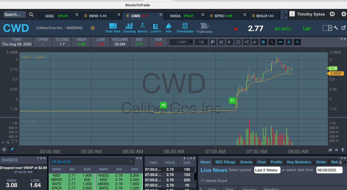 timothysykes's tweet image. Goooooooooooooooooooooood morning from #norway as it’s another beautiful day with good coffee and now we’ve got a former Supernova play $CWD running again premarket so retweet this if you’re up and ready to crush it today like all my top tim.ly/sykeschallenge students are!