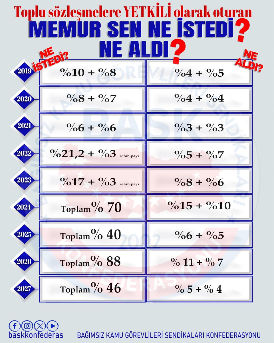MEMUR SEN TOPLU SÖZLEŞMELERDE NE İSTEDİ? NE ALDI?

ALIM GÜCÜN DÜŞÜYORSA YETKİLİ SENDİKA TERCİHİNİ DEĞİŞTİR!
 
Yıllardır kamu görevlilerini temsilen YETKİLİ olarak toplu sözleşmelere oturan ve imza yetkisine sahip olan Memur Sen'in geçmiş yıllarda neler istediğini ve ne aldığını