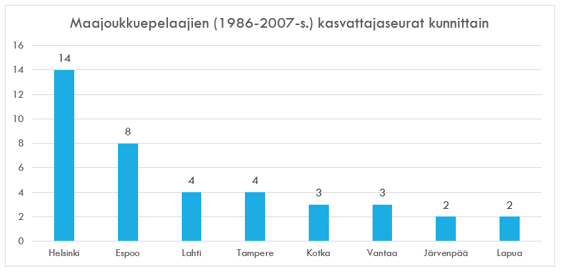 TMannonen's tweet photo. #Susijengi:n pelaajista 43 % (25) on pääkaupunkiseudun koripalloseuroissa kasvaneita pelaajia. Lahden ja Tampereen koripalloseurat ovat kasvattanut neljä ja vantaalais- ja kotkalaisseurat kolme maajoukkuepelaajaa. Miesten maajoukkuepelaajia on kasvanut yhteensä 23 eri kunnasta. https://t.co/OlbUihzgOj