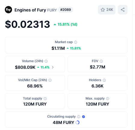 100x_alpha's tweet photo. As usual scrolling through CMC looking for some microcaps potential and came across $FURY. They are already 15% up in last 24h. 

It’s a deflationary gamefi token with a fixed 120M supply out of 48M circulating with a tiny $1.12M mc. But if you look at its liquidity + daily trading volume are surprisingly solid for its size.

Charts look neutral for a short term, but 2025 forecasts range $0.030–$0.045… with current bull form it even eyeing for $0.10.

End of the day, @EnginesOfFury fate is tied to Engines of Fury’s adoption + how effective their burn events are.