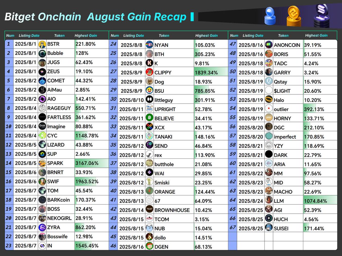 C’est parti ! La Phase 1 de Smart Money débarque sur #BitgetOnchain.

📅 Du 27 août 11:00 au 4 septembre 10:59 (UTC), les joueurs les plus malins vont pouvoir tester en avant-première la nouvelle fonctionnalité qui change la donne.

Comment participer ?
✅ Inscris-toi à