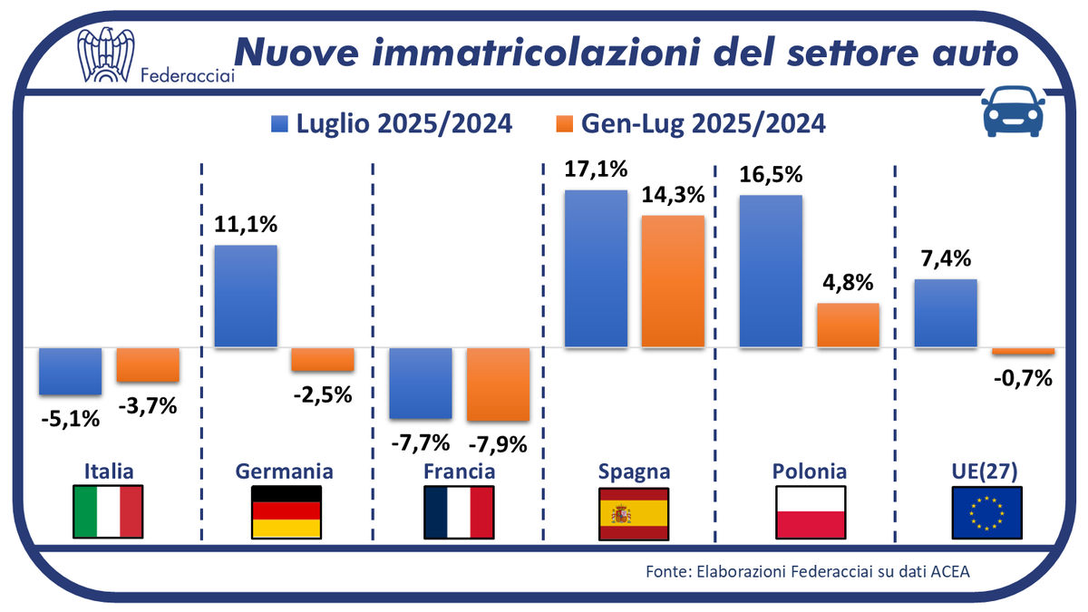 Luglio: in ripresa il mercato europeo dell’auto🚗(+7,4% su base annua) spinto dall’elettrico.
Guidano la crescita Spagna (+17,1%), Polonia (+16,5%) e Germania (+11,1%).
In negativo la Francia (-7,7%) e l’Italia (-5,1%).

#Federacciai #Acea