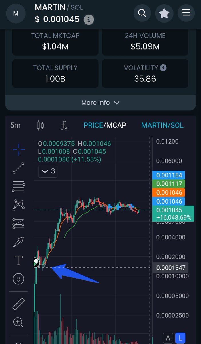 Aaand Third one shared by me yesterday! That's 3/3 🚀

12x at peak on MARTIN 🤑

I only share my Alpha calls for <a href="/DVDATheCult/">DVDATheCult</a> atm 🥸 nfa