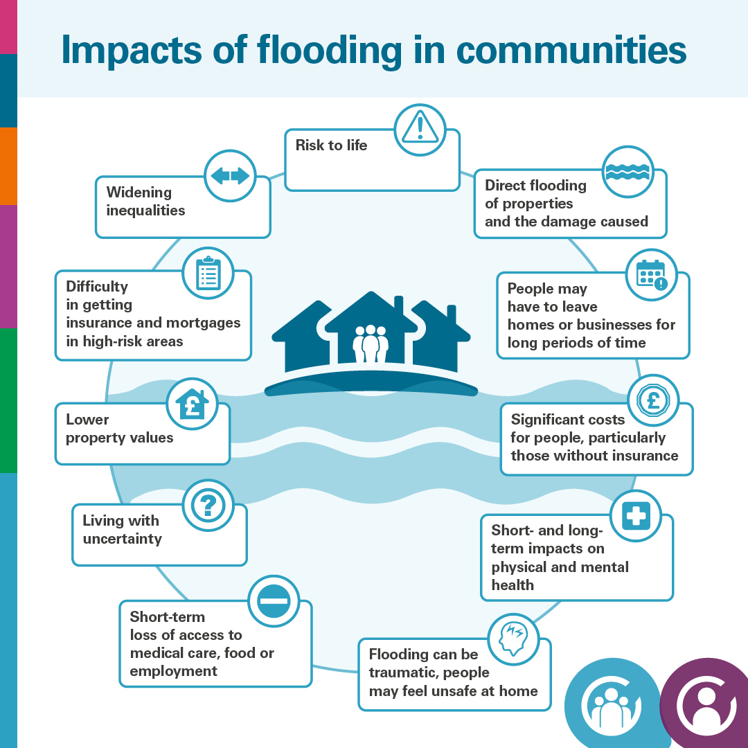 Audit Scotland (@auditscotland) on Twitter photo There is a risk that the action needed to prevent and tackle the already clear harms of flooding won’t happen at the scale and speed needed.
Almost 400,000 properties could be affected by flooding by 2080.
New <a href="/AuditorGenScot/">Stephen Boyle</a> and <a href="/AccCommScot/">Accounts Commission</a> report: bit.ly/flood_resilien…
1/3 There is a risk that the action needed to prevent and tackle the already clear harms of flooding won’t happen at the scale and speed needed.
Almost 400,000 properties could be affected by flooding by 2080.
New <a href="/AuditorGenScot/">Stephen Boyle</a> and <a href="/AccCommScot/">Accounts Commission</a> report: bit.ly/flood_resilien…
1/3