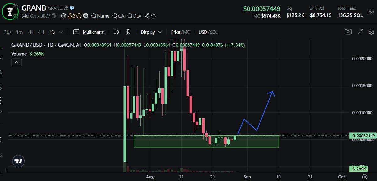 Missing $Grand at this dip is a no-brainer! The price is at the floor now, right in the buying (demand) zone. 
It has also formed a double bottom below. In my prediction, it’s only up from here. Price may travel a little more within the buying zone, but don’t miss it!