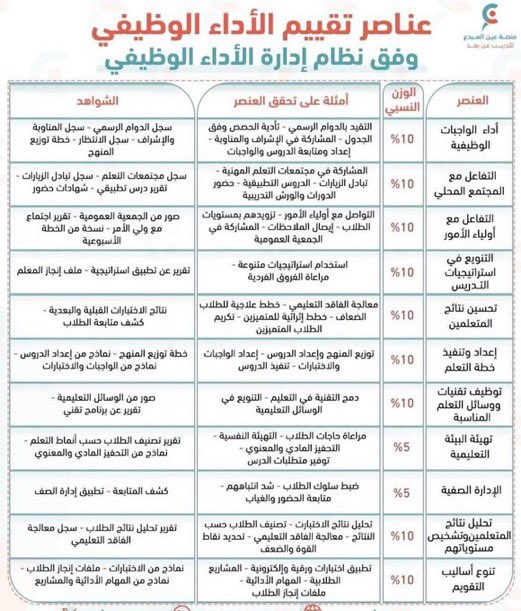Abdullhaljedani's tweet photo. معلم أو معلمة ||

(ملف الانجاز) 📂
سلاحك أمام الجميع
وإثبات لعملك طوال العام
وسوف يدخل في تقييمك نهاية العام من المدير
هنا أنواع الشواهد التي يجب عليك أن توثقها👇🏻 https://t.co/yP3jPaaz8u