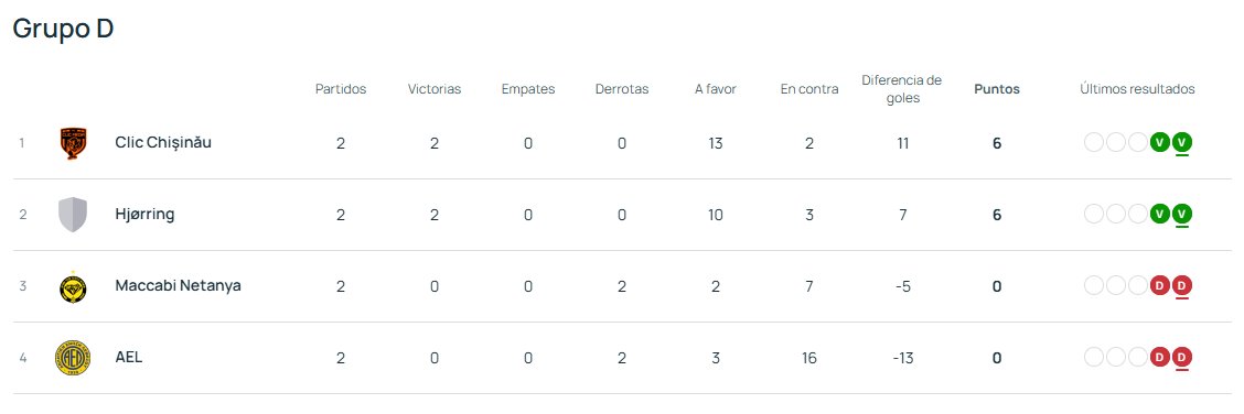 🏆 #UCLFutsal 2025/2026

#RondaPreliminar

Gr. A

Yerevan 1-3 Murata
Encamp 0-4 Forca

Gr. B

Tigers 12-2 Ísbjörninn
Pivljanin 4-2 Vllaznia

Gr. C

Vrhnika 25-6 Vangölü
Tallinn 2-2 Borås

Gr. D

Hjørring 5-1 Maccabi
AEL 1-11 Chişinău

AEK 2-5 Hjørring
Chişinău 2-1 Maccabi