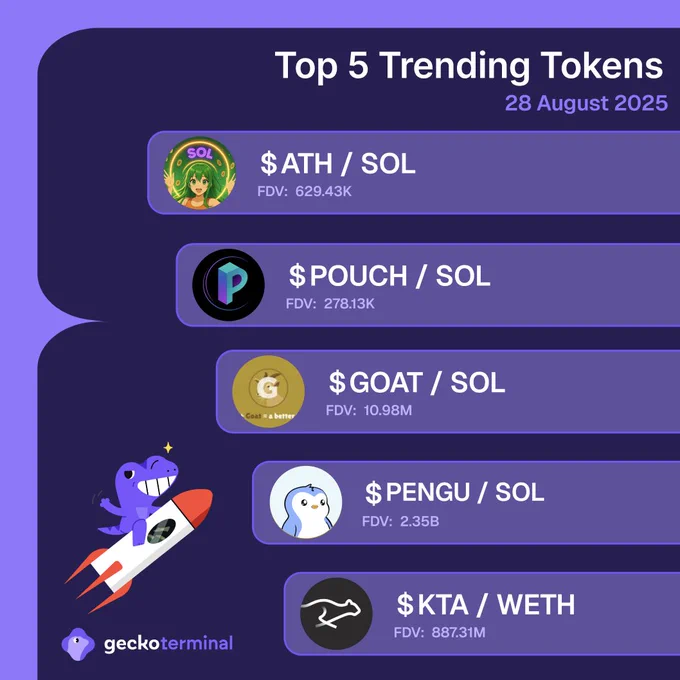 🦎COINGEKO-T: I token più trend del giorno: $ATH, $POUCH, $GOAT, $PENGU, $KTA. Quale sarà il prossimo? 👀