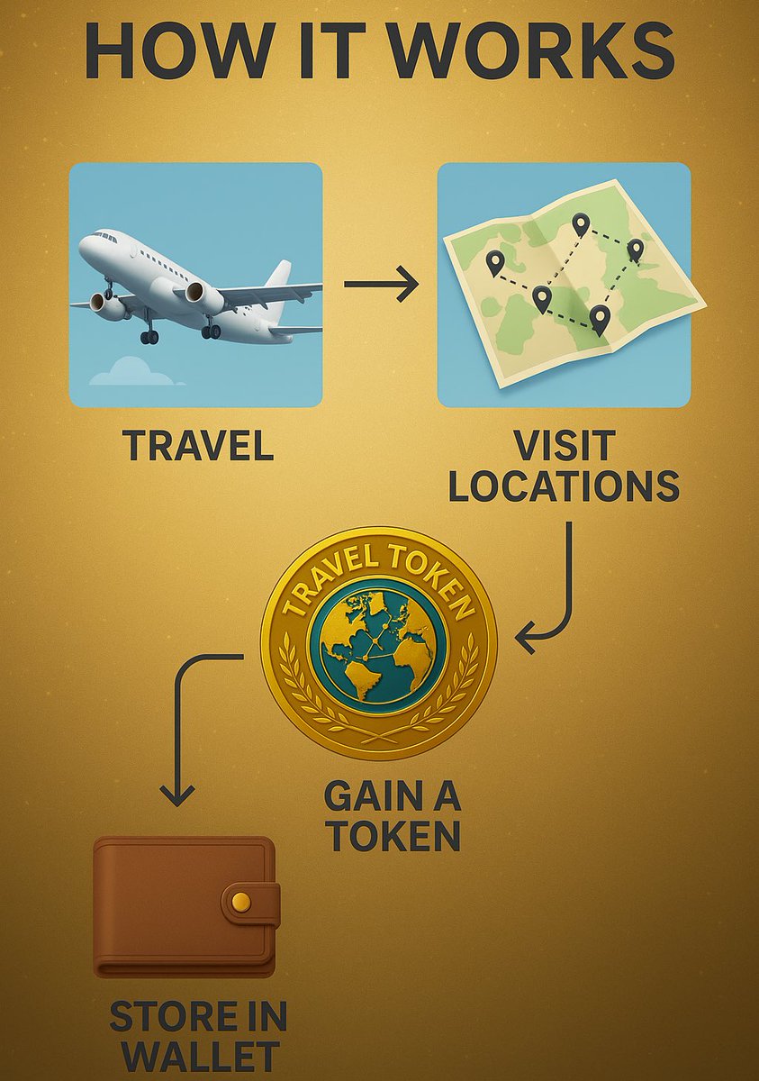 TraveltheToken's tweet photo. HOW IT WORKS – Travel Token ✈️🌍

1️⃣ Travel to new destinations 🗺️
2️⃣ Visit key spots &amp; landmarks 📍
3️⃣ Earn your Travel Token 🪙
4️⃣ Store it safely in your digital wallet 💳

Your journeys now give you more than memories

#Web3 #crypto #CryptoRewards #adventure #token #travel https://t.co/IfJxXyA3zl