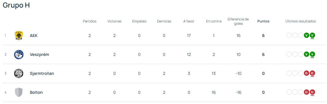 🏆 #UCLFutsal 2025/2026

#RondaPreliminar

Gr. E

Viten 10-1 Europa
Weilimdorf 7-1 Levski

Gr. F

Araz 9-1 Belfast
Saltires 1-5 Krajišnici

Gr. G

Dublin 4-0 Cardiff
CIU 1-4 Buba Mara

Gr. H

Veszprém 7-0 Bolton
Sjarmtrollan 1-8 AEK

Sjarmtrollan 2-5 Veszprém
AEK 9-0 Bolton